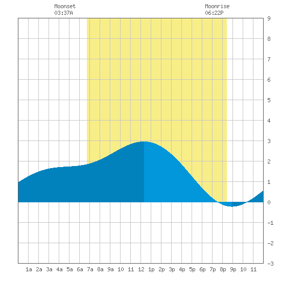 Gandy Bridge tide chart for Thursday, July 18, 2024