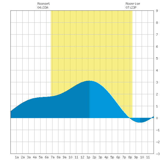 Gandy Bridge tide chart for Friday, July 19, 2024