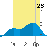 Gandy Bridge tide chart for Tuesday, July 23, 2024