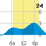 Gandy Bridge tide chart for Wednesday, July 24, 2024
