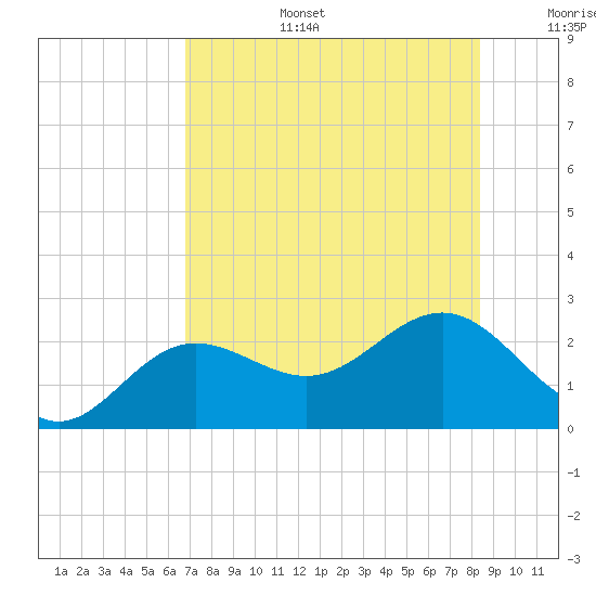 Gandy Bridge tide chart for Thursday, July 25, 2024