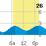 Gandy Bridge tide chart for Friday, July 26, 2024