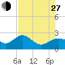 Gandy Bridge tide chart for Saturday, July 27, 2024