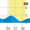 Gandy Bridge tide chart for Sunday, July 28, 2024