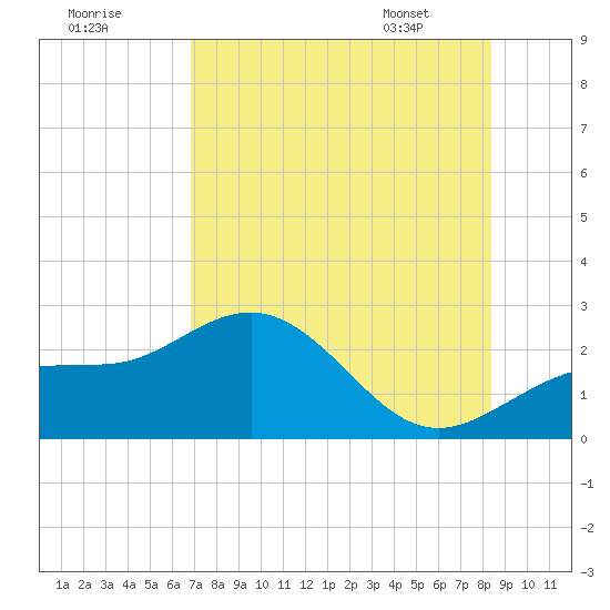 Gandy Bridge tide chart for Monday, July 29, 2024
