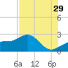Gandy Bridge tide chart for Monday, July 29, 2024