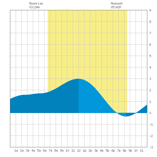 Gandy Bridge tide chart for Tuesday, July 2, 2024