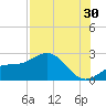 Gandy Bridge tide chart for Tuesday, July 30, 2024