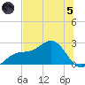 Gandy Bridge tide chart for Friday, July 5, 2024