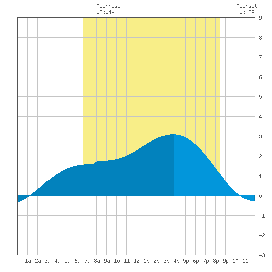 Gandy Bridge tide chart for Sunday, July 7, 2024
