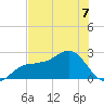 Gandy Bridge tide chart for Sunday, July 7, 2024