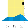 Gandy Bridge tide chart for Tuesday, July 9, 2024