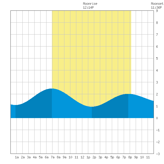 Gandy Bridge tide chart for Saturday, August 10, 2024