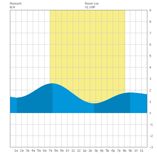 Gandy Bridge tide chart for Sunday, August 11, 2024