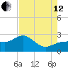 Gandy Bridge tide chart for Monday, August 12, 2024