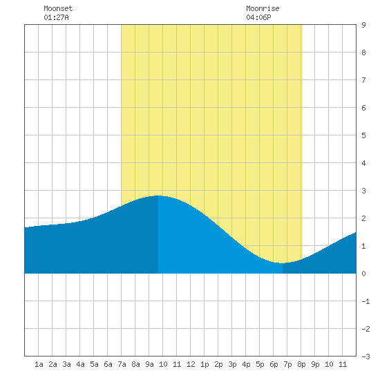 Gandy Bridge tide chart for Wednesday, August 14, 2024