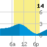 Gandy Bridge tide chart for Wednesday, August 14, 2024