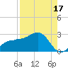 Gandy Bridge tide chart for Saturday, August 17, 2024