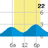 Gandy Bridge tide chart for Thursday, August 22, 2024
