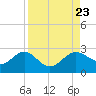 Gandy Bridge tide chart for Friday, August 23, 2024