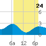 Gandy Bridge tide chart for Saturday, August 24, 2024