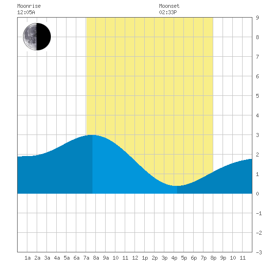 Gandy Bridge tide chart for Monday, August 26, 2024