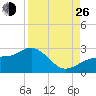 Gandy Bridge tide chart for Monday, August 26, 2024