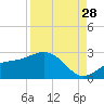 Gandy Bridge tide chart for Wednesday, August 28, 2024