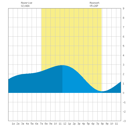 Gandy Bridge tide chart for Thursday, August 29, 2024
