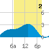 Gandy Bridge tide chart for Friday, August 2, 2024
