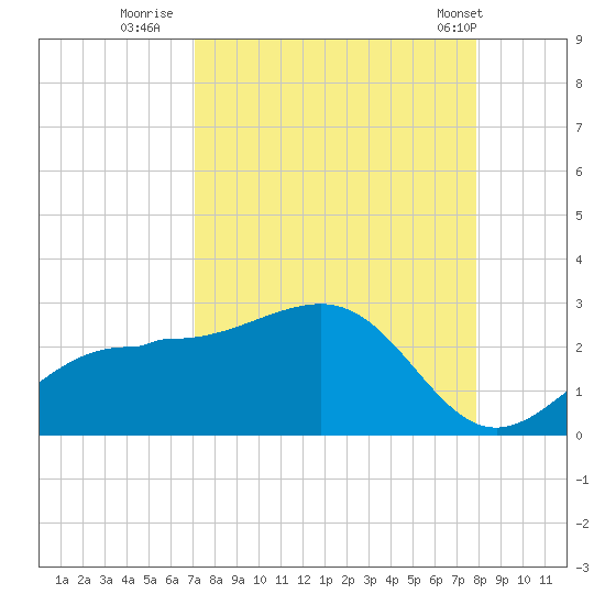Gandy Bridge tide chart for Friday, August 30, 2024