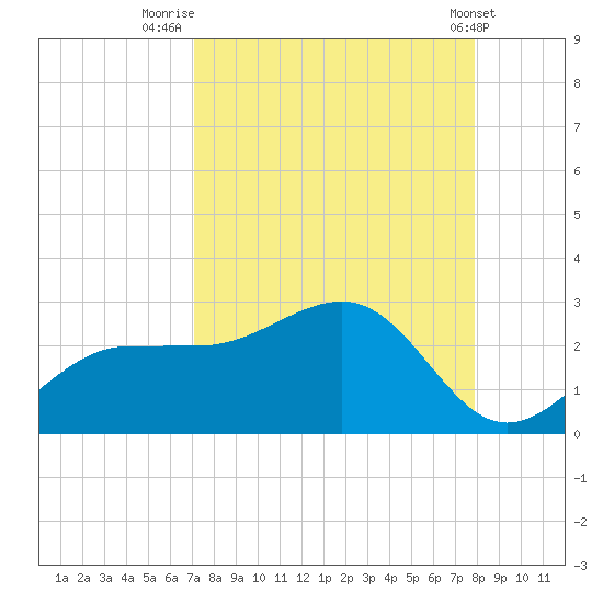 Gandy Bridge tide chart for Saturday, August 31, 2024