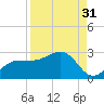 Gandy Bridge tide chart for Saturday, August 31, 2024