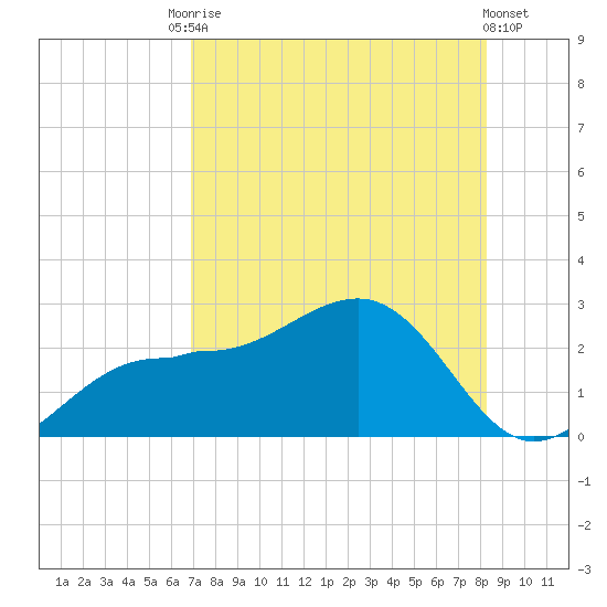 Gandy Bridge tide chart for Saturday, August 3, 2024