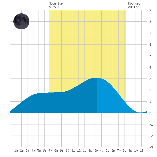 Gandy Bridge tide chart for Sunday, August 4, 2024