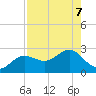 Gandy Bridge tide chart for Wednesday, August 7, 2024