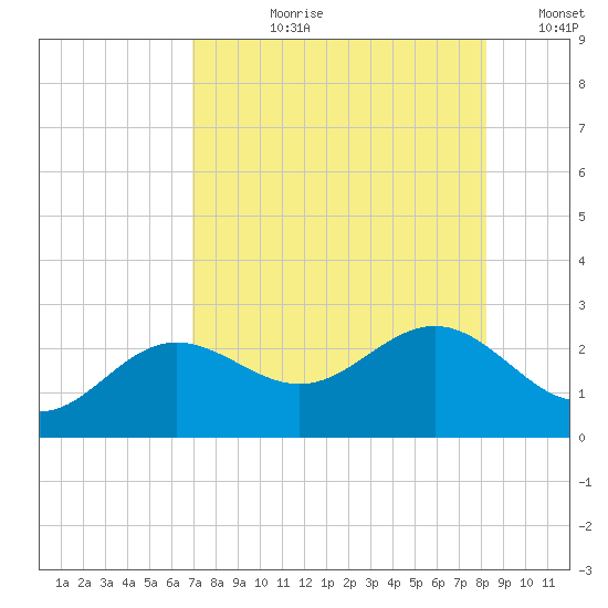 Gandy Bridge tide chart for Thursday, August 8, 2024