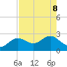 Gandy Bridge tide chart for Thursday, August 8, 2024