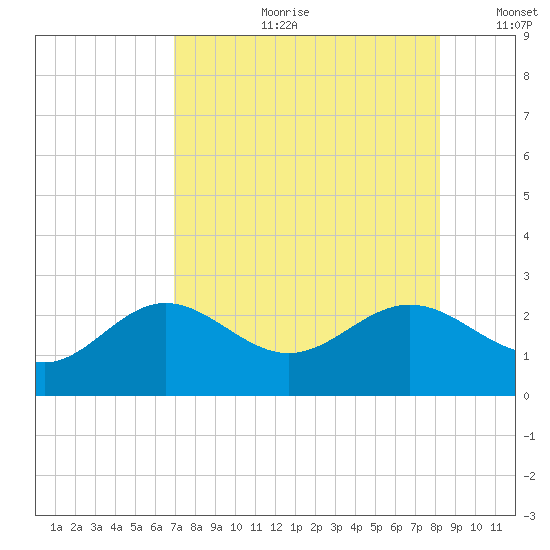 Gandy Bridge tide chart for Friday, August 9, 2024