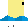 Gandy Bridge tide chart for Friday, August 9, 2024