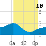 Gandy Bridge tide chart for Tuesday, September 10, 2024