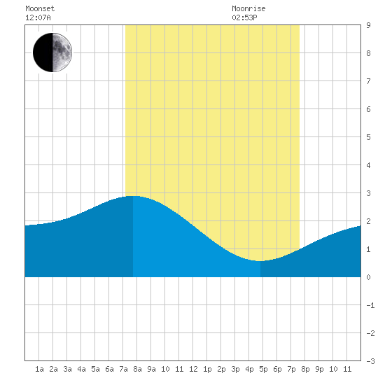 Gandy Bridge tide chart for Wednesday, September 11, 2024