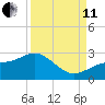 Gandy Bridge tide chart for Wednesday, September 11, 2024