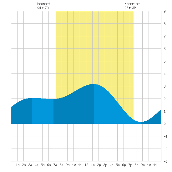 Gandy Bridge tide chart for Sunday, September 15, 2024