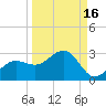 Gandy Bridge tide chart for Monday, September 16, 2024