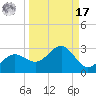 Gandy Bridge tide chart for Tuesday, September 17, 2024