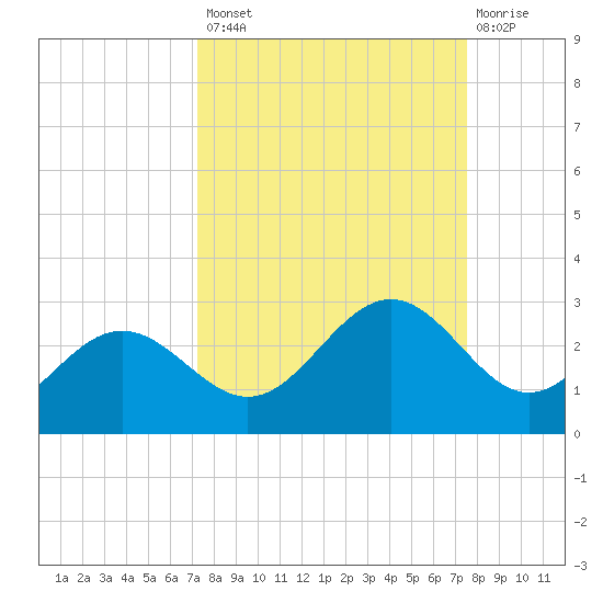 Gandy Bridge tide chart for Wednesday, September 18, 2024