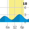 Gandy Bridge tide chart for Wednesday, September 18, 2024