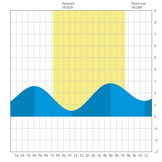 Gandy Bridge tide chart for Thursday, September 19, 2024