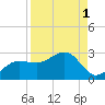 Gandy Bridge tide chart for Sunday, September 1, 2024